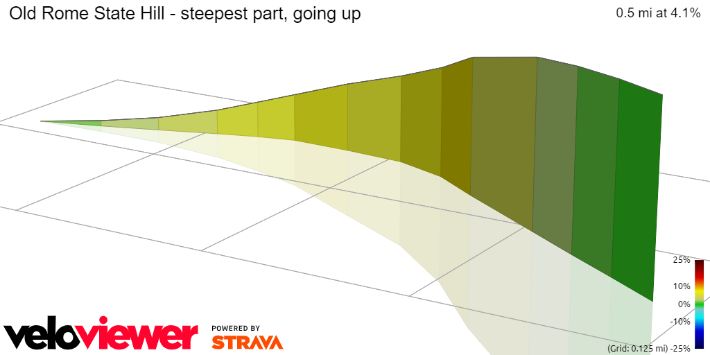 Old Rome State Hill - steepest part, going up